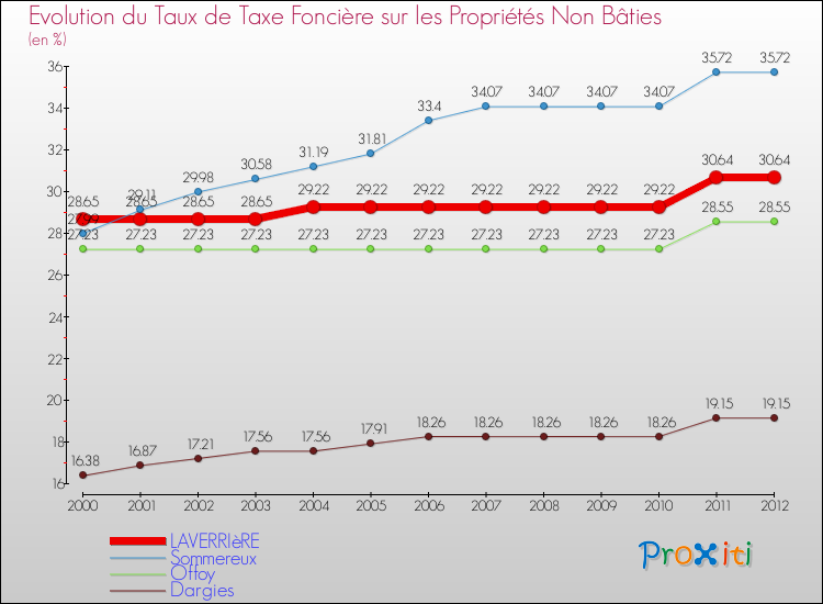 Evolution du taux de la taxe foncière sur les immeubles et terrains non batis pour LAVERRIèRE et les communes proches de 2000 à 2012 Comparaison des taux de la taxe foncière sur les immeubles et terrains non batis pour LAVERRIèRE et les communes voisines de 2000 à 2012