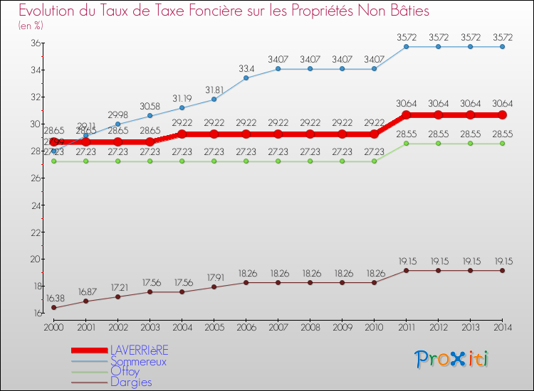 Evolution du taux de la taxe foncière sur les immeubles et terrains non batis pour LAVERRIèRE et les communes proches de 2000 à 2014 Comparaison des taux de la taxe foncière sur les immeubles et terrains non batis pour LAVERRIèRE et les communes voisines de 2000 à 2014