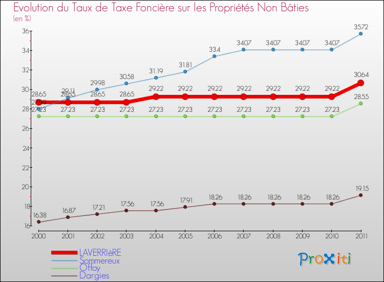 Evolution du taux de la taxe foncière sur les immeubles et terrains non batis pour LAVERRIèRE et les communes proches Comparaison des taux de la taxe foncière sur les immeubles et terrains non batis pour LAVERRIèRE et les communes voisines