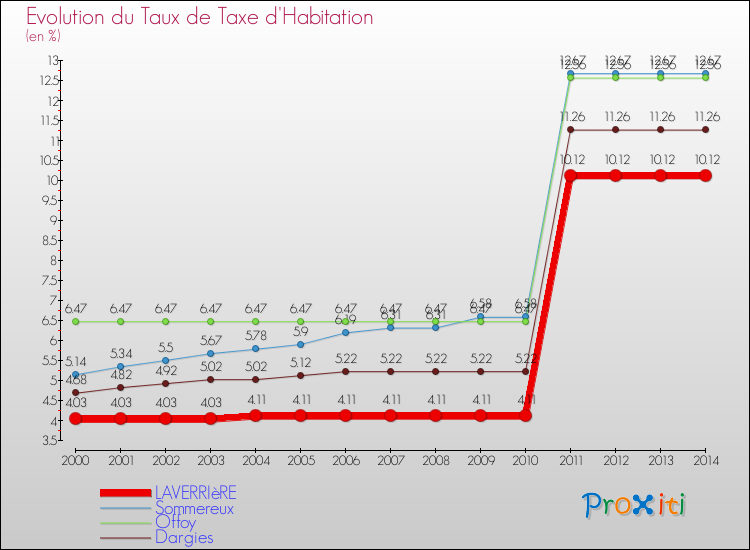 Evolution du taux de la taxe d'habitation pour LAVERRIèRE et les communes proches de 2000 à 2014 Comparaison des taux de la taxe d'habitation pour LAVERRIèRE et les communes voisines de 2000 à 2014