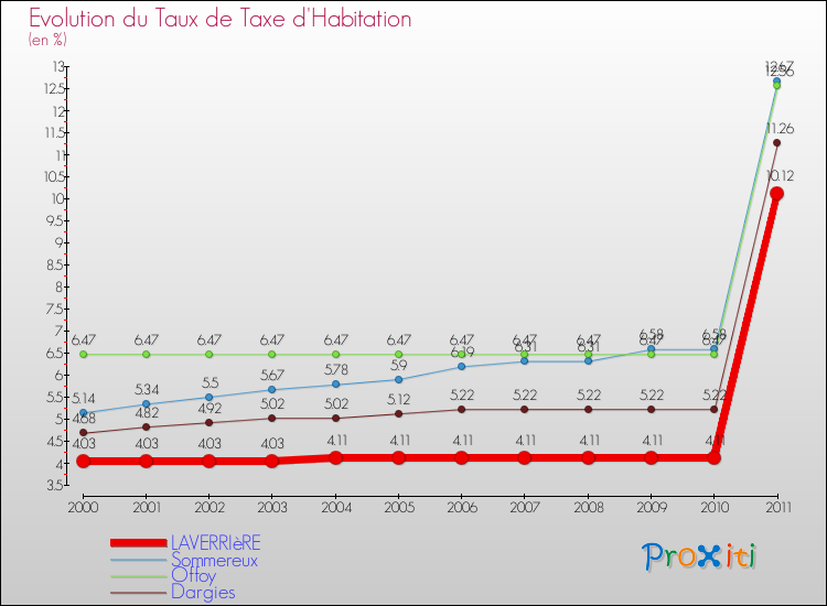 Evolution du taux de la taxe d'habitation pour LAVERRIèRE et les communes proches Comparaison des taux de la taxe d'habitation pour LAVERRIèRE et les communes voisines