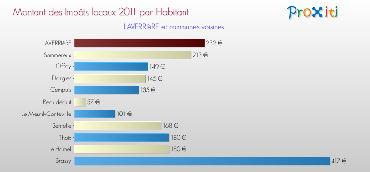 Montant des impôts locaux par Habitant pour LAVERRIèRE et les communes proches Comparaison des impôts locaux par habitant pour LAVERRIèRE et les communes voisines