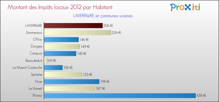 Montant des impôts locaux par Habitant pour LAVERRIèRE et les communes proches Comparaison des impôts locaux par habitant pour LAVERRIèRE et les communes voisines