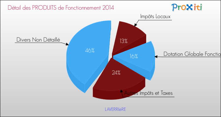 Décomposition du Budget de Fonctionnement 2014 de la commune de LAVERRIèRE Budget de Fonctionnement 2014 pour la commune de LAVERRIèRE