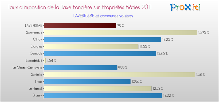 Taux d'imposition de la taxe foncière sur le bati 2011 pour LAVERRIèRE et les communes proches Comparaison des taux d'imposition de la taxe foncière sur le bati 2011 pour LAVERRIèRE et les communes voisines