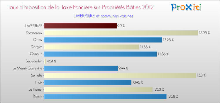 Taux d'imposition de la taxe foncière sur le bati 2012 pour LAVERRIèRE et les communes proches Comparaison des taux d'imposition de la taxe foncière sur le bati 2012 pour LAVERRIèRE et les communes voisines