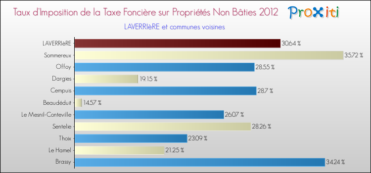 Taux d'imposition de la taxe foncière sur les immeubles et terrains non batis 2012 pour LAVERRIèRE et les communes proches Comparaison des taux d'imposition de la taxe foncière sur les immeubles et terrains non batis 2012 pour LAVERRIèRE et les communes voisines