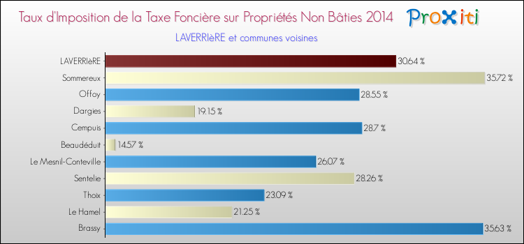 Taux d'imposition de la taxe foncière sur les immeubles et terrains non batis 2014 pour LAVERRIèRE et les communes proches Comparaison des taux d'imposition de la taxe foncière sur les immeubles et terrains non batis 2014 pour LAVERRIèRE et les communes voisines