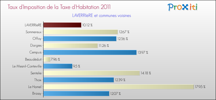 Taux d'imposition de la taxe d'habitation 2011 pour LAVERRIèRE et les communes proches Comparaison des taux d'imposition de la taxe d'habitation 2011 pour LAVERRIèRE et les communes voisines