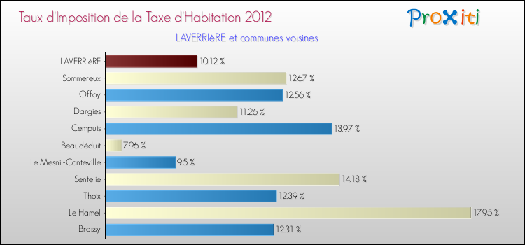 Taux d'imposition de la taxe d'habitation 2012 pour LAVERRIèRE et les communes proches Comparaison des taux d'imposition de la taxe d'habitation 2012 pour LAVERRIèRE et les communes voisines