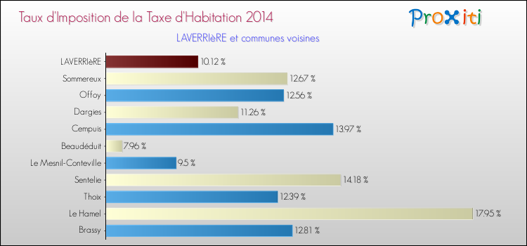 Taux d'imposition de la taxe d'habitation 2014 pour LAVERRIèRE et les communes proches Comparaison des taux d'imposition de la taxe d'habitation 2014 pour LAVERRIèRE et les communes voisines