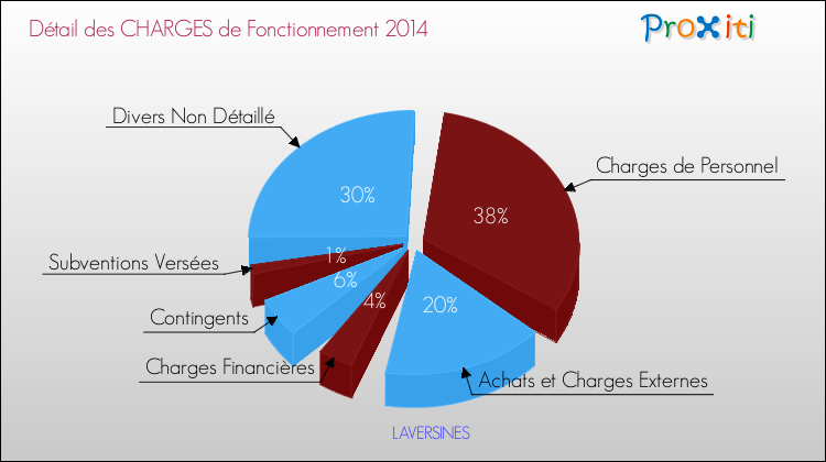 Décomposition des Charges de Fonctionnement 2014 de la commune de LAVERSINES Charges de Fonctionnement 2014 pour la commune de LAVERSINES