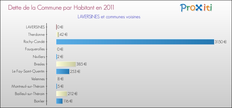 Dette par habitant de la commune en 2011 pour LAVERSINES et les communes proches Comparaison de la dette par habitant de la commune en 2011 pour LAVERSINES et les communes voisines