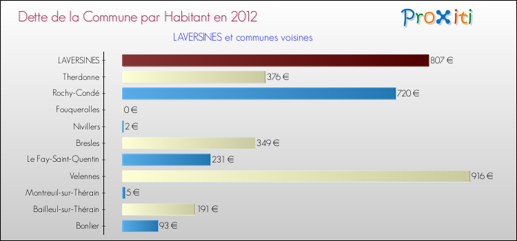 Dette par habitant de la commune en 2012 pour LAVERSINES et les communes proches Comparaison de la dette par habitant de la commune en 2012 pour LAVERSINES et les communes voisines