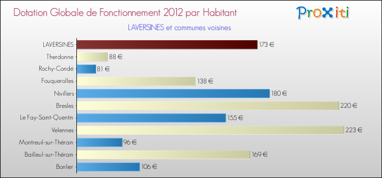 Montant des dotations globales de fonctionnement DGF par Habitant pour LAVERSINES et les communes proches Comparaison des des dotations globales de fonctionnement DGF par habitant pour LAVERSINES et les communes voisines