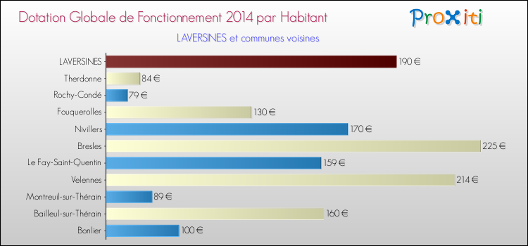 Montant des dotations globales de fonctionnement DGF par Habitant pour LAVERSINES et les communes proches en 2014. Comparaison des des dotations globales de fonctionnement DGF par habitant pour LAVERSINES et les communes voisines en 2014.