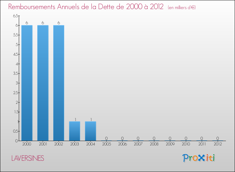 Evolution de l'annuité de la dette pour la commune de LAVERSINES de 2000 à 2012 Annuités de la dette pour LAVERSINES de 2000 à 2012
