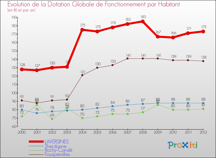Evolution et montant de la dotation globale de fonctionnement par Habitant pour LAVERSINES et les communes proches Comparaison des dotations globales de fonctionnement par habitant pour LAVERSINES et les communes voisines