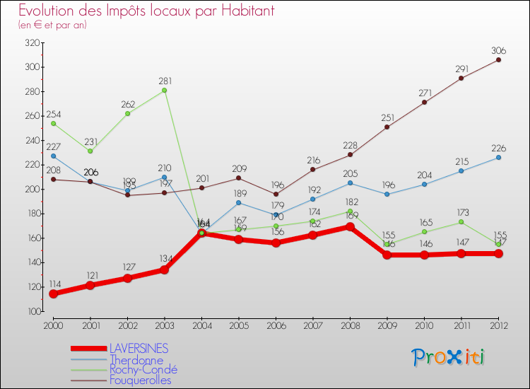 Evolution et montant des impôts locaux par Habitant pour LAVERSINES et les communes proches Comparaison des impôts locaux par habitant pour LAVERSINES et les communes voisines