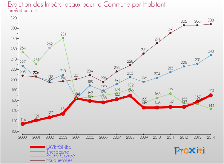 Evolution et montant des impôts locaux par Habitant pour LAVERSINES et les communes proches de 2000 à 2014 Comparaison des impôts locaux par habitant pour LAVERSINES et les communes voisines de 2000 à 2014