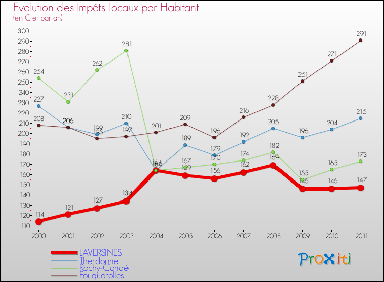 Evolution et montant des impôts locaux par Habitant pour LAVERSINES et les communes proches Comparaison des impôts locaux par habitant pour LAVERSINES et les communes voisines