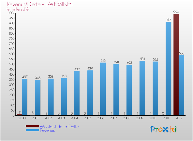 Evolution comparée de la dette et des revenus pour la commune de LAVERSINES de 2000 à 2012 Comparaison de la dette et des revenus pour LAVERSINES de 2000 à 2012