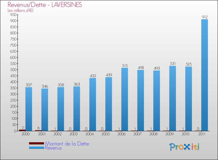 Evolution comparée de la dette et des revenus pour la commune de LAVERSINES de 2000 à 2011 Comparaison de la dette et des revenus pour LAVERSINES de 2000 à 2011