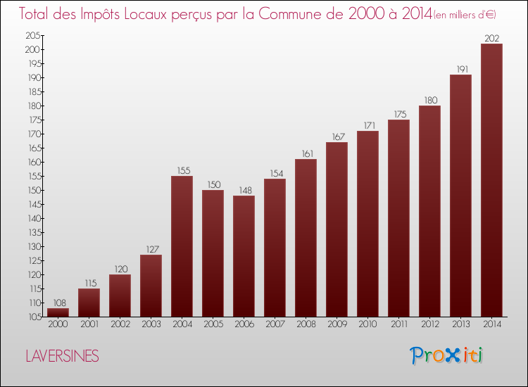 Evolution des Impôts Locaux pour la commune de LAVERSINES de 2000 à 2014 Evolution des Impôts Locaux pour LAVERSINES de 2000 à 2014