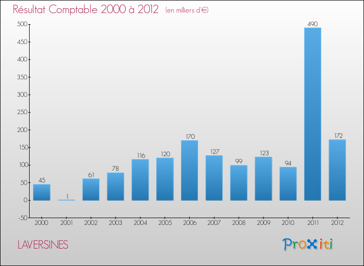 Evolution du résultat comptable pour la commune de LAVERSINES de 2000 à 2012 Evolution du résultat comptable pour LAVERSINES de 2000 à 2012