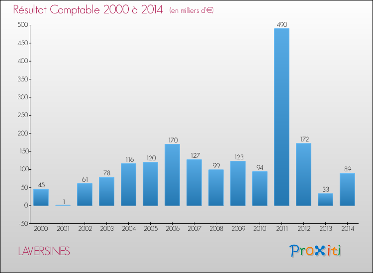 Evolution du résultat comptable pour la commune de LAVERSINES de 2000 à 2014 Evolution du résultat comptable pour LAVERSINES de 2000 à 2014