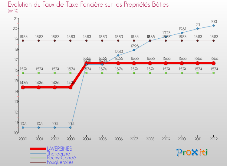 Evolution du taux de la taxe foncière sur le bati pour LAVERSINES et les communes proches de 2000 à 2012 Comparaison des taux de taxe foncière sur le bati pour LAVERSINES et les communes voisines de 2000 à 2012