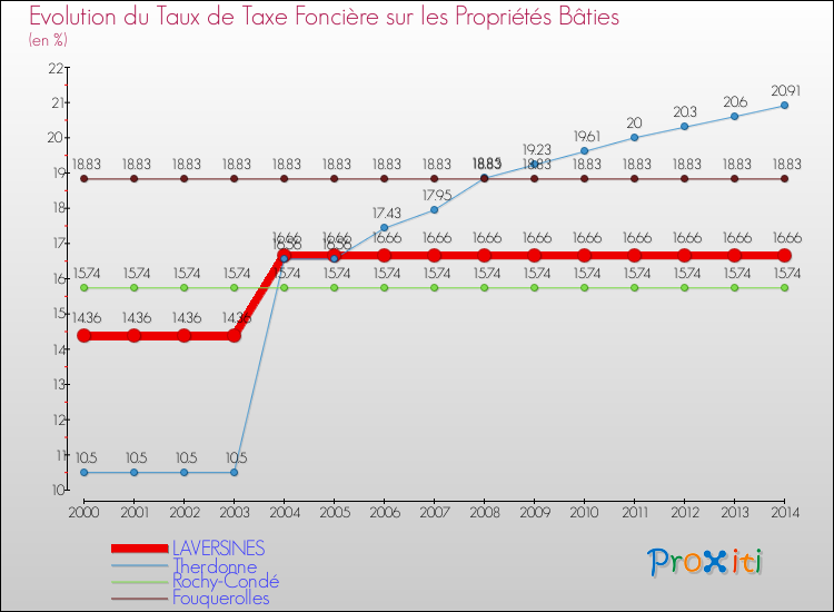Evolution du taux de la taxe foncière sur le bati pour LAVERSINES et les communes proches de 2000 à 2014 Comparaison des taux de taxe foncière sur le bati pour LAVERSINES et les communes voisines de 2000 à 2014