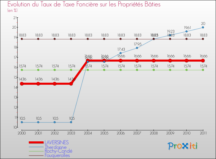 Evolution du taux de la taxe foncière sur le bati pour LAVERSINES et les communes proches Comparaison des taux de taxe foncière sur le bati pour LAVERSINES et les communes voisines