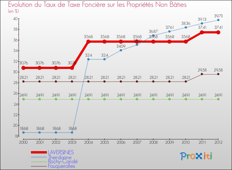 Evolution du taux de la taxe foncière sur les immeubles et terrains non batis pour LAVERSINES et les communes proches de 2000 à 2012 Comparaison des taux de la taxe foncière sur les immeubles et terrains non batis pour LAVERSINES et les communes voisines de 2000 à 2012