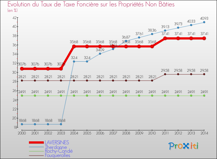Evolution du taux de la taxe foncière sur les immeubles et terrains non batis pour LAVERSINES et les communes proches de 2000 à 2014 Comparaison des taux de la taxe foncière sur les immeubles et terrains non batis pour LAVERSINES et les communes voisines de 2000 à 2014