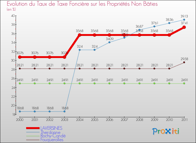 Evolution du taux de la taxe foncière sur les immeubles et terrains non batis pour LAVERSINES et les communes proches Comparaison des taux de la taxe foncière sur les immeubles et terrains non batis pour LAVERSINES et les communes voisines