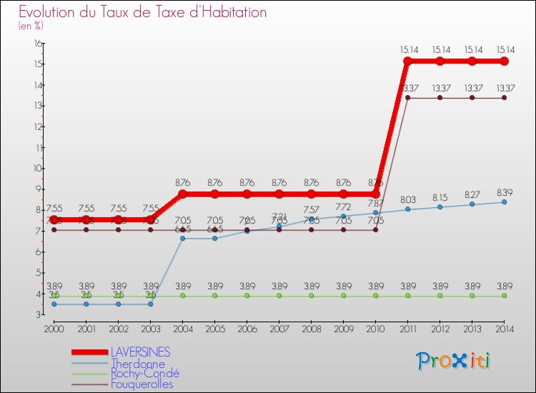 Evolution du taux de la taxe d'habitation pour LAVERSINES et les communes proches de 2000 à 2014 Comparaison des taux de la taxe d'habitation pour LAVERSINES et les communes voisines de 2000 à 2014