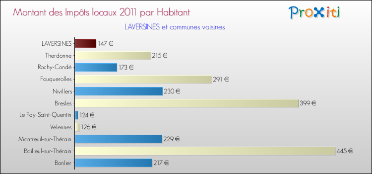 Montant des impôts locaux par Habitant pour LAVERSINES et les communes proches Comparaison des impôts locaux par habitant pour LAVERSINES et les communes voisines