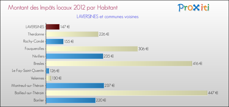 Montant des impôts locaux par Habitant pour LAVERSINES et les communes proches Comparaison des impôts locaux par habitant pour LAVERSINES et les communes voisines