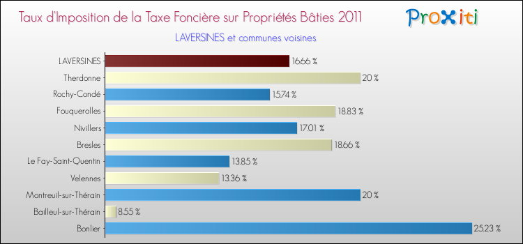 Taux d'imposition de la taxe foncière sur le bati 2011 pour LAVERSINES et les communes proches Comparaison des taux d'imposition de la taxe foncière sur le bati 2011 pour LAVERSINES et les communes voisines