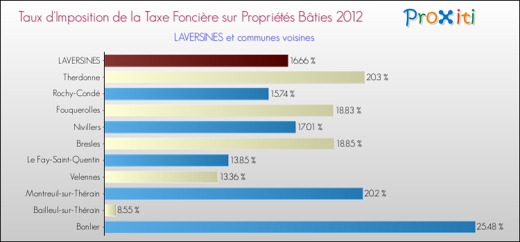 Taux d'imposition de la taxe foncière sur le bati 2012 pour LAVERSINES et les communes proches Comparaison des taux d'imposition de la taxe foncière sur le bati 2012 pour LAVERSINES et les communes voisines