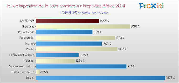 Taux d'imposition de la taxe foncière sur le bati 2014 pour LAVERSINES et les communes proches Comparaison des taux d'imposition de la taxe foncière sur le bati 2014 pour LAVERSINES et les communes voisines