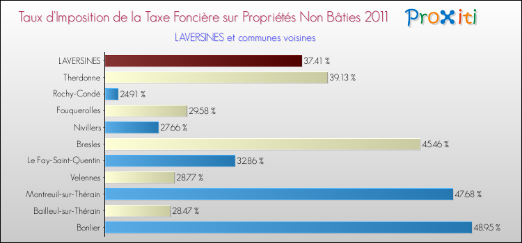 Taux d'imposition de la taxe foncière sur les immeubles et terrains non batis 2011 pour LAVERSINES et les communes proches Comparaison des taux d'imposition de la taxe foncière sur les immeubles et terrains non batis 2011 pour LAVERSINES et les communes voisines
