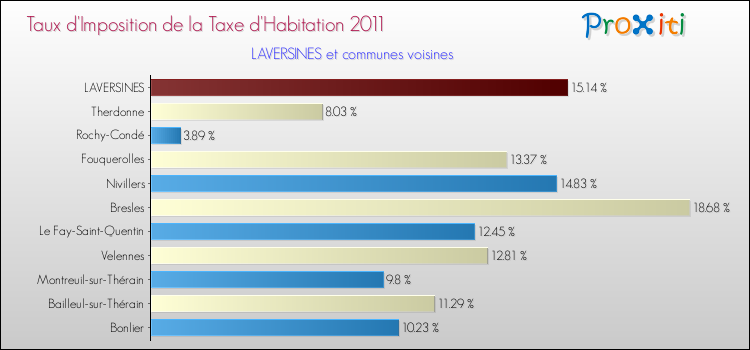 Taux d'imposition de la taxe d'habitation 2011 pour LAVERSINES et les communes proches Comparaison des taux d'imposition de la taxe d'habitation 2011 pour LAVERSINES et les communes voisines