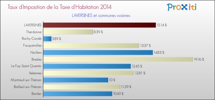 Taux d'imposition de la taxe d'habitation 2014 pour LAVERSINES et les communes proches Comparaison des taux d'imposition de la taxe d'habitation 2014 pour LAVERSINES et les communes voisines