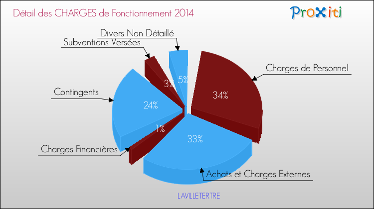 Décomposition des Charges de Fonctionnement 2014 de la commune de LAVILLETERTRE Charges de Fonctionnement 2014 pour la commune de LAVILLETERTRE