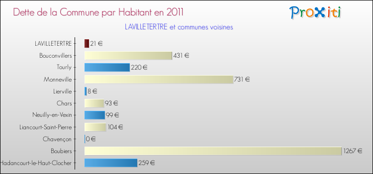 Dette par habitant de la commune en 2011 pour LAVILLETERTRE et les communes proches Comparaison de la dette par habitant de la commune en 2011 pour LAVILLETERTRE et les communes voisines