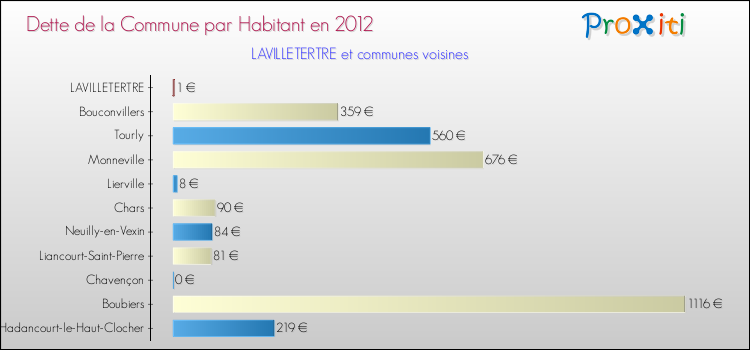 Dette par habitant de la commune en 2012 pour LAVILLETERTRE et les communes proches Comparaison de la dette par habitant de la commune en 2012 pour LAVILLETERTRE et les communes voisines