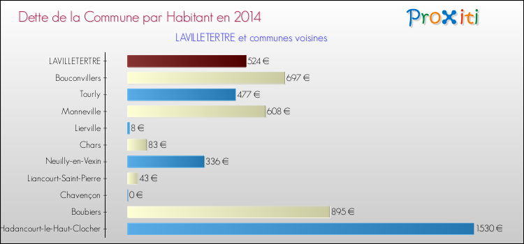 Dette par habitant de la commune en 2014 pour LAVILLETERTRE et les communes proches Comparaison de la dette par habitant de la commune en 2014 pour LAVILLETERTRE et les communes voisines
