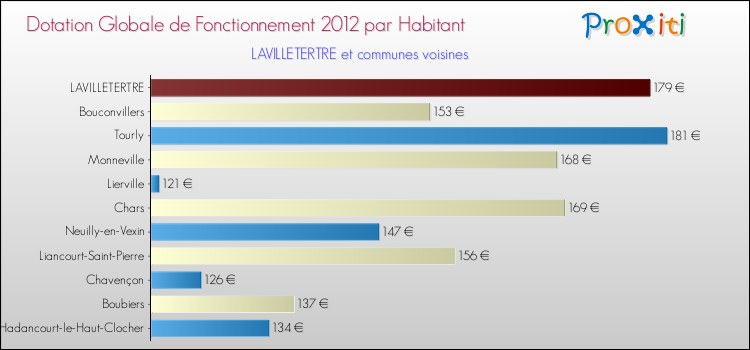 Montant des dotations globales de fonctionnement DGF par Habitant pour LAVILLETERTRE et les communes proches Comparaison des des dotations globales de fonctionnement DGF par habitant pour LAVILLETERTRE et les communes voisines
